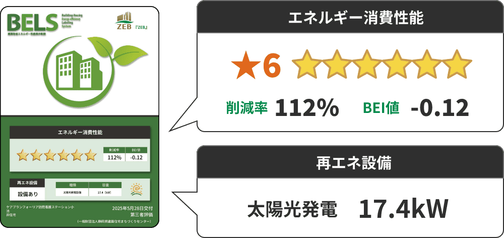 エネルギー消費性能 ★6 削減率 112% BEI値 -0.12 再エネ設備 太陽光発電 17.4kW